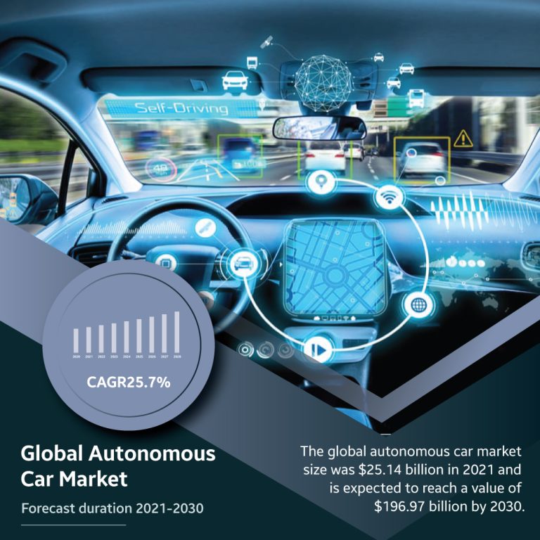 Autonomous car market – Growth & forecast (2030)