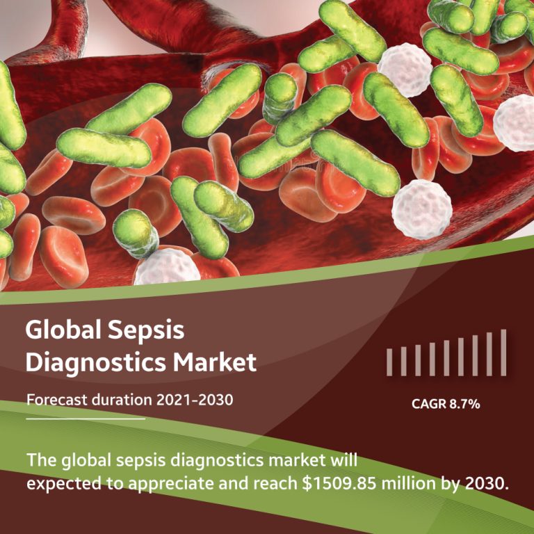 Sepsis Diagnostics Market Size, Share & Opportunities
