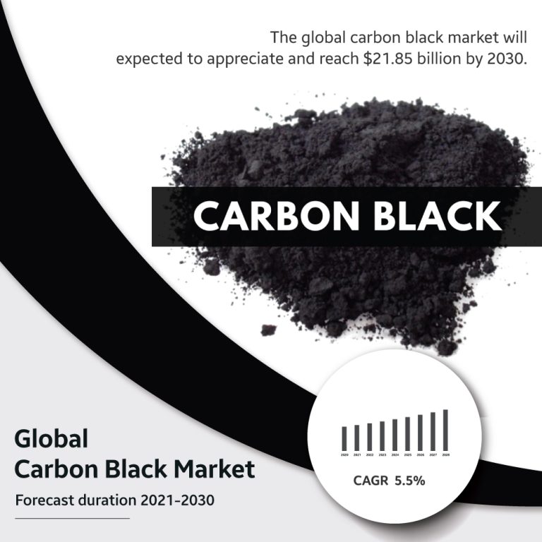 Carbon Black Market size, opportunity, growth Analysis Report 2022-2030